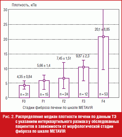 26345 Валидация показателей транзиентной эластографии для оценки стадии фиброза печени у детей